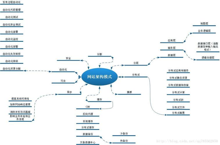 大型网站系统架构图