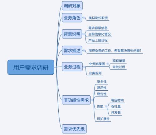 2b产品的需求调研,还真不是人人都是产品经理